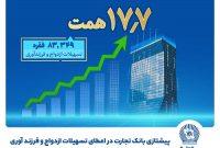 بانک تجارت پیشتاز حمایت از جوانان با اعطای بیش از 17.7 همت تسهیلات ازدواج و فرزندآوری