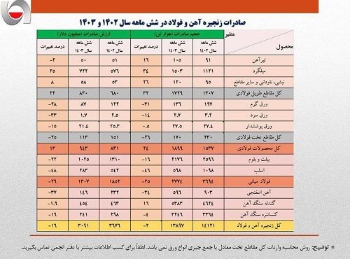 کاهش 600 میلیون دلاری ارزش صادرات زنجیره فولاد در نیمه نخست امسال کاهش 600 میلیون دلاری ارزش صادرات زنجیره فولاد در نیمه نخست امسال
