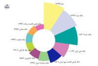 سهم ۸.۵ درصدی بزرگترین بانک قرضالحسنه ایران از تراکنشهای شبکه پرداخت سهم ۸.۵ درصدی بزرگترین بانک قرضالحسنه ایران از تراکنشهای شبکه پرداخت