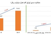 عملیاتی سازی استفاده از اوراق گام در بورس کالای ایران و انرژی توسط بانکهای صنعت و معدن و پاسارگاد / توسعه استفاده از ابزارهای تأمین مالی زنجیره تولید برای تامین سرمایه در گردش واحدهای تولیدی /اتصال شش بانک به سامانه های مرتبط با برات الکترونیکی عملیاتی سازی استفاده از اوراق گام در بورس کالای ایران و انرژی توسط بانکهای صنعت و معدن و پاسارگاد / توسعه استفاده از ابزارهای تأمین مالی زنجیره تولید برای تامین سرمایه در گردش واحدهای تولیدی /اتصال شش بانک به سامانه های مرتبط با برات الکترونیکی