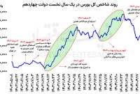 آثار محدودیت‌های اخیر بر روند تولید صنایع بورسی