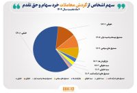 تعداد سهام‌داران فعال بورس در ۶ ماه نخست امسال از مرز ۲.۵ میلیون کد فراتر رفت