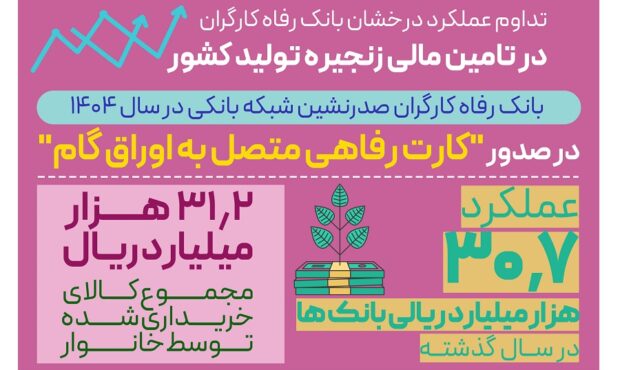 عملکرد درخشان بانک رفاه کارگران در تامین مالی زنجیره تولید کشور