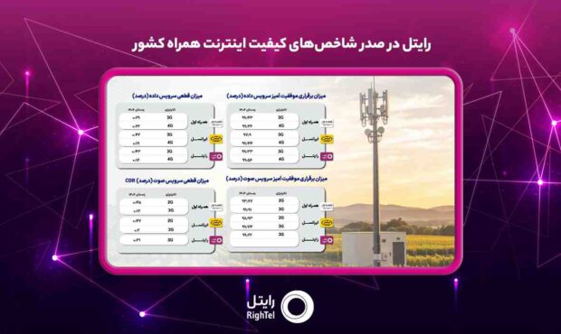 رایتل در صدر شاخص‌های کیفیت اینترنت همراه کشور