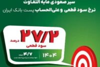 سود قطعی سپرده‌های سرمایه‌گذاری بلندمدت پست‌بانک ایران در سال مالی ۱۴۰۴ به ۲۷.۲ درصد افزایش یافت