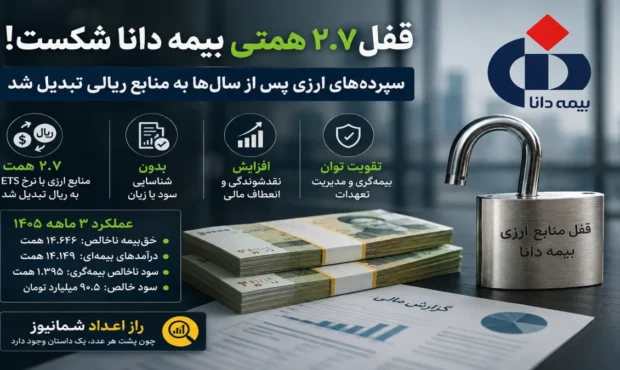 قفل ۲.۷ همتی بیمه دانا شکست؛ سپردههای ارزی پس از سالها به منابع ریالی تبدیل شد قفل ۲.۷ همتی بیمه دانا شکست؛ سپردههای ارزی پس از سالها به منابع ریالی تبدیل شد