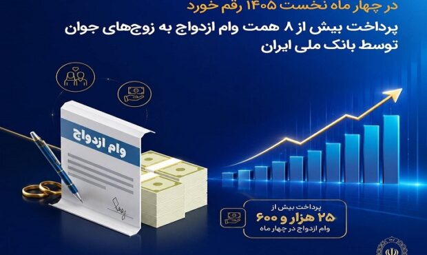 در چهار ماه نخست ۱۴۰۵ رقم خورد؛ پرداخت بیش از ۸ همت وام ازدواج به زوجهای جوان توسط بانک ملی ایران در چهار ماه نخست ۱۴۰۵ رقم خورد؛ پرداخت بیش از ۸ همت وام ازدواج به زوجهای جوان توسط بانک ملی ایران